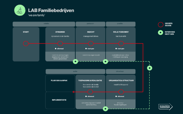 Familielab overzicht